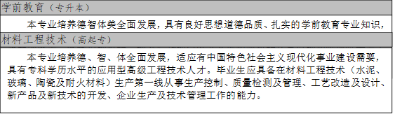 本专业培养德智体美全面发展，具有良好思想道德品质、扎实的学前教育专业知识，拥有先进教育理念、较高教师素养、娴熟教育技能、全面艺术素质，富有创新精神和较强实践能力，能在保教机构、教育行政部门以及其他相关机构从事保教和管理等方面工作的高级应用型人才。,学前教育（专升本）,材料工程技术（高起专）,本专业培养德、智、体全面发展，适应有中国特色社会主义现代化事业建设需要，具有专科学历水平的应用型高级工程技术人才。毕业生应具备在材料工程技术（水泥、玻璃、陶瓷及耐火材料）生产第一线从事生产控制、质量检测及管理、工艺改造及设计、新产品及新技术的开发、企业生产及技术管理工作的能力。